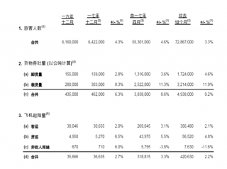 2017-2018年香港國際機(jī)場和首都國際機(jī)場航空貨運(yùn)行業(yè)發(fā)展現(xiàn)狀分析（圖）