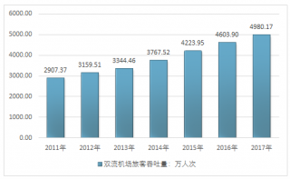2017-2018年成都雙流國際機(jī)場和鄭州新鄭國際機(jī)場航空貨運(yùn)行業(yè)發(fā)展現(xiàn)狀分析（圖）