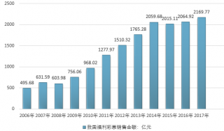 2017-2018年中國福利彩票市場規(guī)模及分地區(qū)銷售額情況統(tǒng)計（圖）