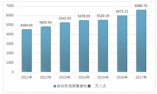 2017-2018年白云機(jī)場航空貨運(yùn)行業(yè)發(fā)展現(xiàn)狀分析（圖）