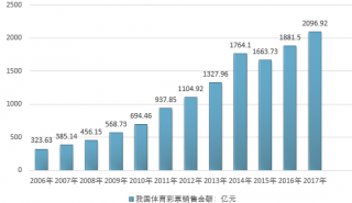 2017-2018年中國體育彩票市場規(guī)模及分地區(qū)銷售額情況統(tǒng)計（圖）