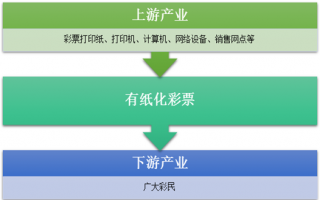 2017-2018年中國彩票按使用介質(zhì)分類行業(yè)細(xì)分市場規(guī)模情況（圖）