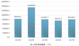 2017-2018年華東地區(qū)各省市彩票行業(yè)銷售額情況統(tǒng)計(jì)（圖）