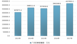 2017-2018年華南地區(qū)各省市彩票行業(yè)銷售額情況統(tǒng)計(jì)（圖）