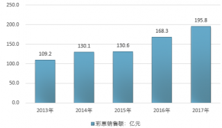 2017-2018年華中地區(qū)各省市彩票行業(yè)銷售額情況統(tǒng)計(jì)（圖）