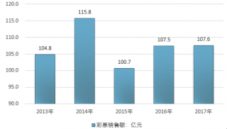 2017-2018年華北地區(qū)各省市彩票行業(yè)銷售額情況統(tǒng)計(jì)（圖）
