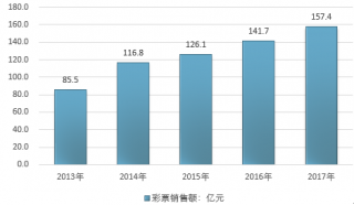 2017-2018年西北地區(qū)各省市彩票行業(yè)銷售額情況統(tǒng)計(jì)（圖）