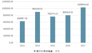 2017-2018年西南地區(qū)各省市彩票行業(yè)銷售額情況統(tǒng)計(jì)（圖）