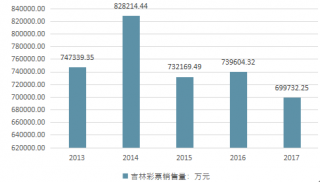 2017-2018年東北地區(qū)各省市彩票行業(yè)銷售額情況統(tǒng)計（圖）