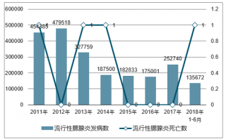 2018年中國流行性腮腺炎發(fā)病人數(shù)及死亡人數(shù)統(tǒng)計【圖】