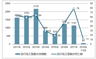 2018年中國流行性乙型腦炎發(fā)病人數(shù)及死亡人數(shù)統(tǒng)計【圖】