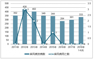2018年中國麻風(fēng)病發(fā)病人數(shù)及傳染途徑分析【圖】