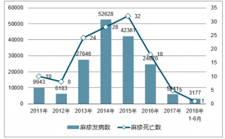 2018年中國麻疹發(fā)病人數(shù)及死亡人數(shù)統(tǒng)計【圖】