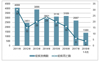 2018年中國瘧疾發(fā)病人數(shù)及死亡人數(shù)統(tǒng)計【圖】