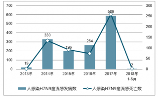 2018年中國人感染H7N9禽流感發(fā)病人數(shù)及死亡人數(shù)統(tǒng)計【圖】