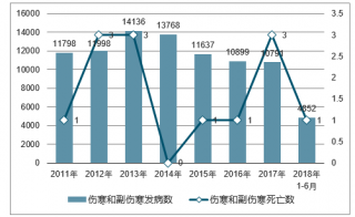 2018年中國傷寒和副傷寒發(fā)病人數(shù)及死亡人數(shù)統(tǒng)計【圖】