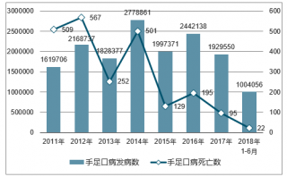 2018年中國手足口病發(fā)病人數(shù)、死亡人數(shù)及預(yù)防保健措施【圖】