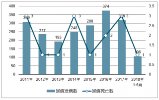 2018年中國炭疽發(fā)病人數(shù)及死亡人數(shù)統(tǒng)計【圖】