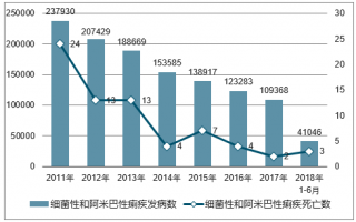 2018年中國細菌性和阿米巴性痢疾發(fā)病人數(shù)及死亡人數(shù)統(tǒng)計【圖】