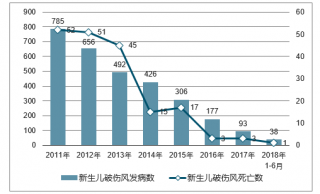2018年中國新生兒破傷風(fēng)發(fā)病人數(shù)及死亡人數(shù)統(tǒng)計【圖】