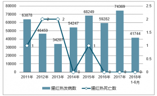 2018年中國猩紅熱發(fā)病人數(shù)及診斷標準分析【圖】