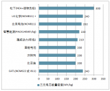 2018年中國新能源電池材料發(fā)展情況分析【圖】
