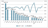 2018年上半年中國各省會城市GDP、各省市GDP及主要城市GDP情況分析【圖】