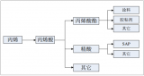 2018年中國丙烯酸行業(yè)市場現(xiàn)狀及價格走勢分析【圖】