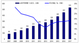 2018年中國IDC行業(yè)市場規(guī)模及發(fā)展前景預(yù)測【圖】