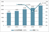 2018年中國化妝品行業(yè)市場現(xiàn)狀及發(fā)展前景預(yù)測【圖】