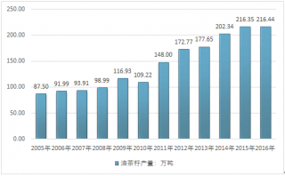2017-2018年中國油茶籽和茶油行業(yè)產(chǎn)銷量、種植面積及市場規(guī)模情況統(tǒng)計回顧（圖）