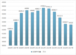 2017-2018年中國生豬存欄量及進出口貿(mào)易情況統(tǒng)計（圖）
