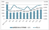 2017年-2018年6月中國鞋帽服飾類零售現(xiàn)狀及未來發(fā)展趨勢分析【圖】