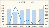 2018上半年中國黑電市場銷量、銷售額及均價統(tǒng)計分析【圖】