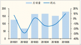 2018上半年中國廚電市場銷量、銷售額及均價統(tǒng)計分析【圖】