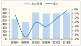 2018上半年中國冰箱、洗衣機市場銷量、銷售額及均價統(tǒng)計分析【圖】
