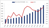 2018年中國(guó)糕點(diǎn)行業(yè)市場(chǎng)現(xiàn)狀及零售規(guī)模統(tǒng)計(jì)【圖】