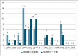 2017年-2018年一季度中國(guó)電力行業(yè)發(fā)展情況分析【圖】