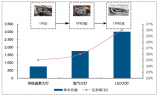 2018年中國車燈行業(yè)發(fā)展現(xiàn)狀及市場需求預(yù)測【圖】