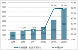 2018年全球及中國人工智能行業(yè)市場規(guī)模預(yù)測【圖】
