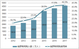 2017年俄羅斯電子商務(wù)行業(yè)市場規(guī)模統(tǒng)計分析【圖】