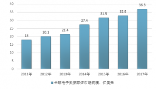 2017年全球電子數(shù)據(jù)取證行業(yè)市場(chǎng)規(guī)模及區(qū)域分布情況分析（圖）