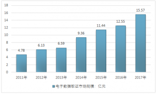 2017年中國(guó)電子數(shù)據(jù)取證市場(chǎng)規(guī)模及市場(chǎng)供需現(xiàn)狀分析（圖）