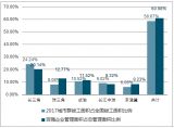2017年中國(guó)物業(yè)服務(wù)行業(yè)發(fā)展回顧及行業(yè)未來發(fā)展趨勢(shì)分析【圖】