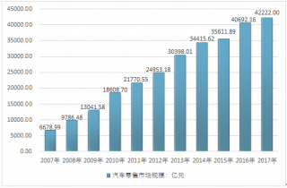 2017年中國(guó)汽車零售（包含轎車和商用車零售）市場(chǎng)規(guī)模情況分析（圖）