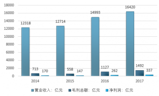 2017年中國(guó)汽車零售業(yè)百?gòu)?qiáng)企業(yè)發(fā)展?fàn)顩r分析（圖）