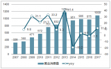 2018年中國(guó)珠寶化妝品行業(yè)發(fā)展前景分析【圖】