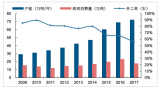 2018年中國橡膠助劑產(chǎn)能、表觀消費量及價格走勢分析【圖】