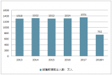 2018年上半年全國就業(yè)人數(shù)、再就業(yè)人數(shù)及城鎮(zhèn)失業(yè)率走勢分析【圖】