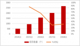 2018年一季度中國環(huán)衛(wèi)服務(wù)行業(yè)發(fā)展現(xiàn)狀及未來幾年市場空間預(yù)測【圖】